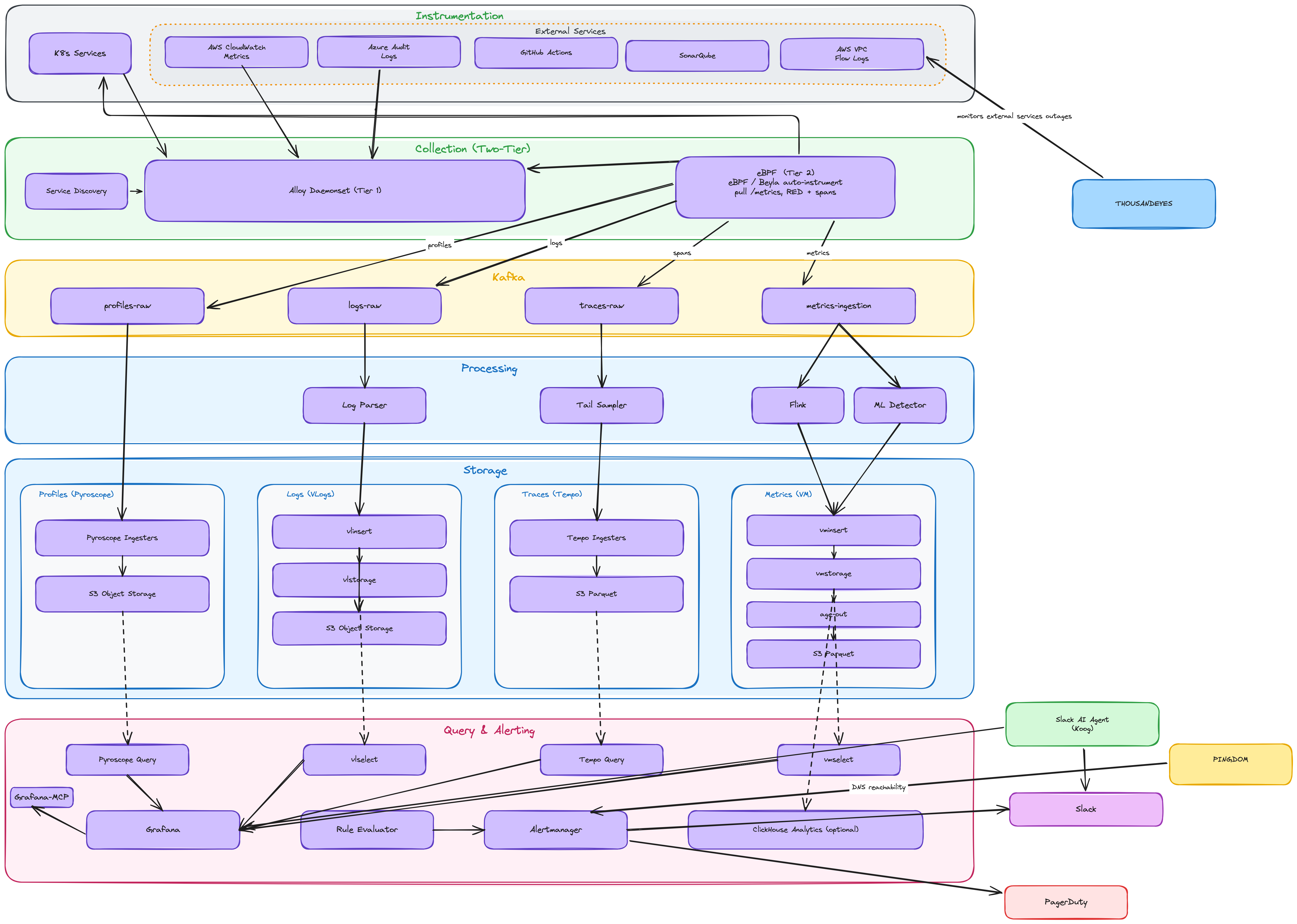 High-level observability architecture diagram for the real-world project